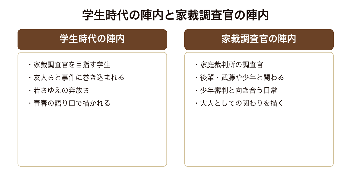 チルドレン 家裁調査官を目指す学生時代の陣内と実際に少年審判と向き合う家裁調査官の陣内という対の構造