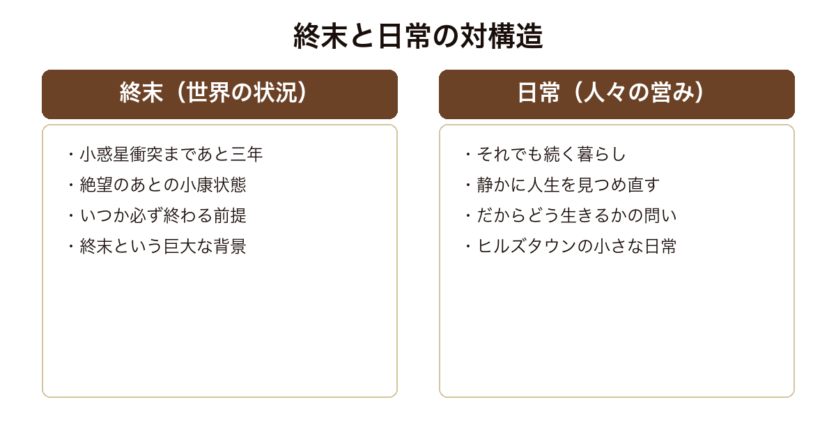 終末のフール あと三年で終わる世界という終末とヒルズタウンの人々の日常という対の構造