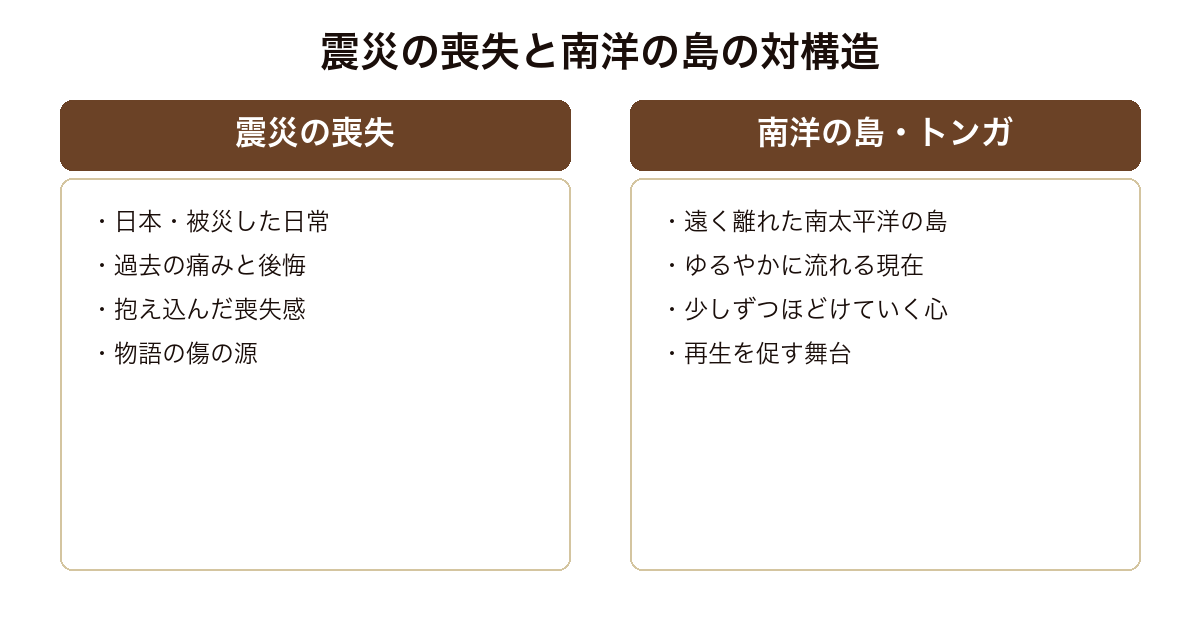 絶唱 震災による喪失と南洋の島トンガという二つの世界の対の構造