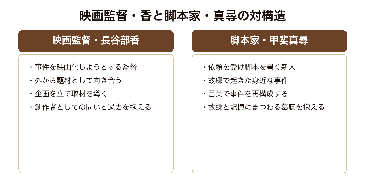 落日 事件を映画化しようとする監督長谷部香と脚本を書く新人甲斐真尋という対の構造