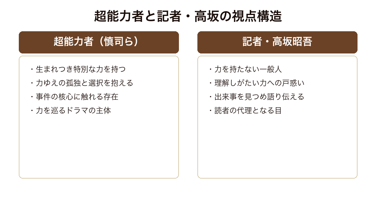龍は眠る 特別な力を持つ超能力者と力を持たない語り手の記者高坂という二つの視点の構造