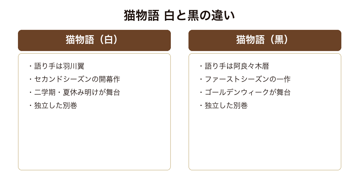 猫物語(白)は羽川翼が語るセカンドシーズン開幕作、猫物語(黒)は阿良々木暦が語るファーストシーズンの作品という違いの比較