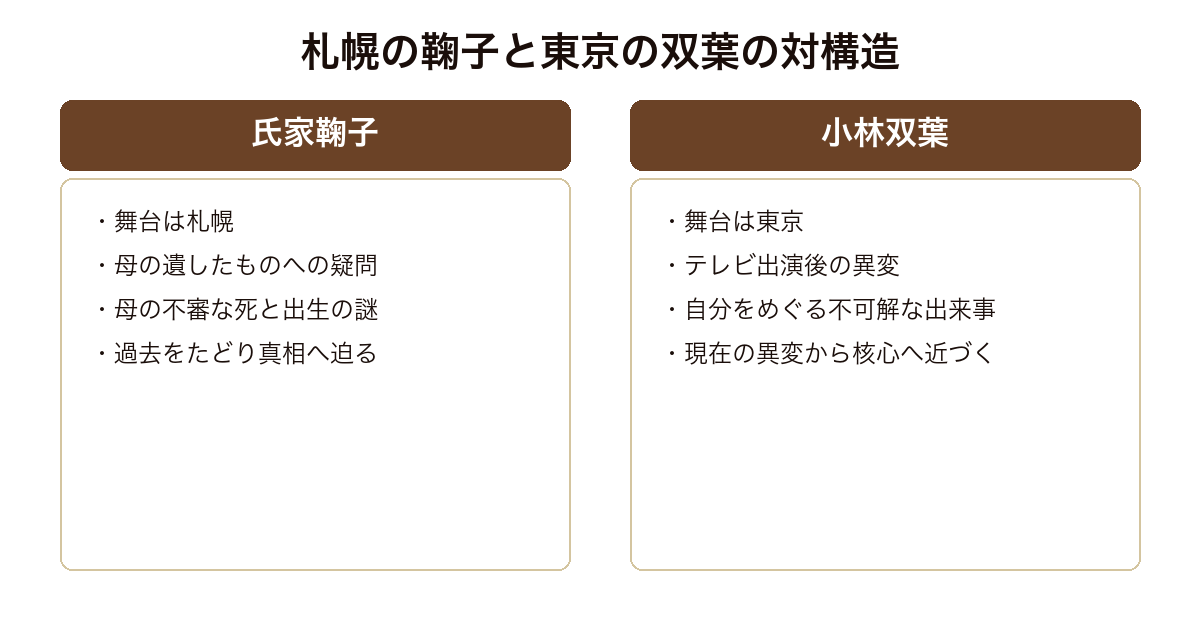 分身 札幌で過去の謎を追う鞠子と東京で現在の異変に巻き込まれる双葉という対の構造