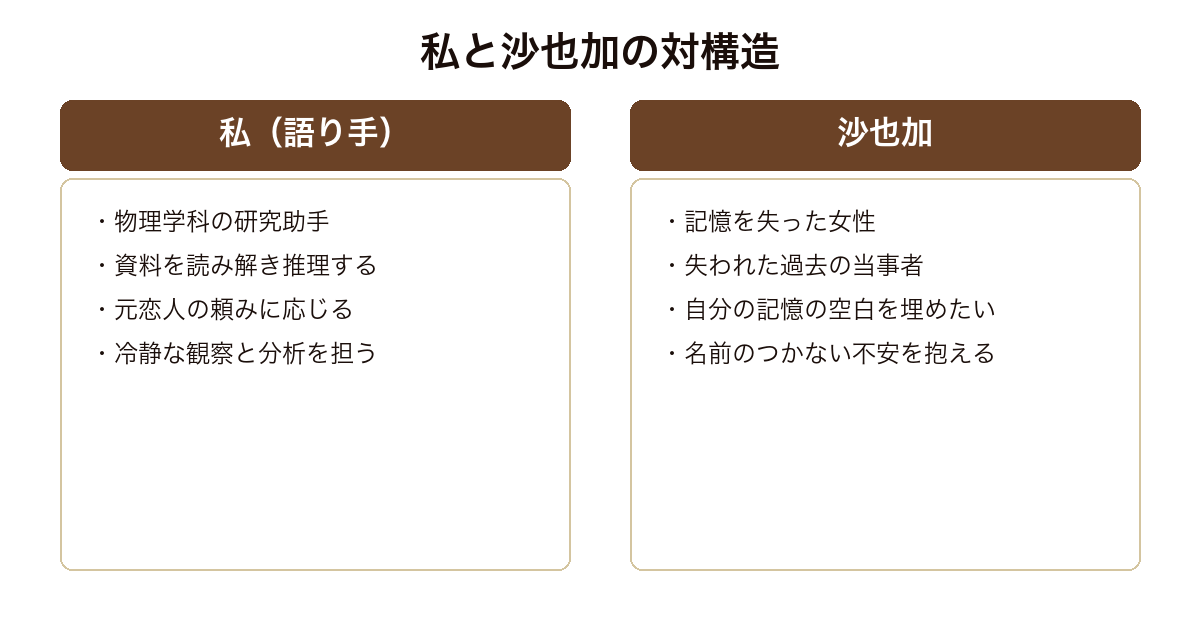 むかし僕が死んだ家 探索し推理する私と過去を探られる当事者である沙也加という対の構造