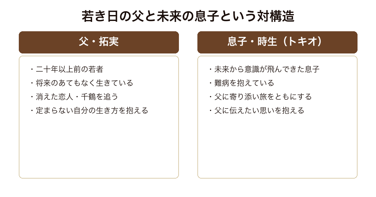 時生 まだ親ではない若き日の父拓実と未来から訪れた息子時生が同じ時間を歩むという対の構造
