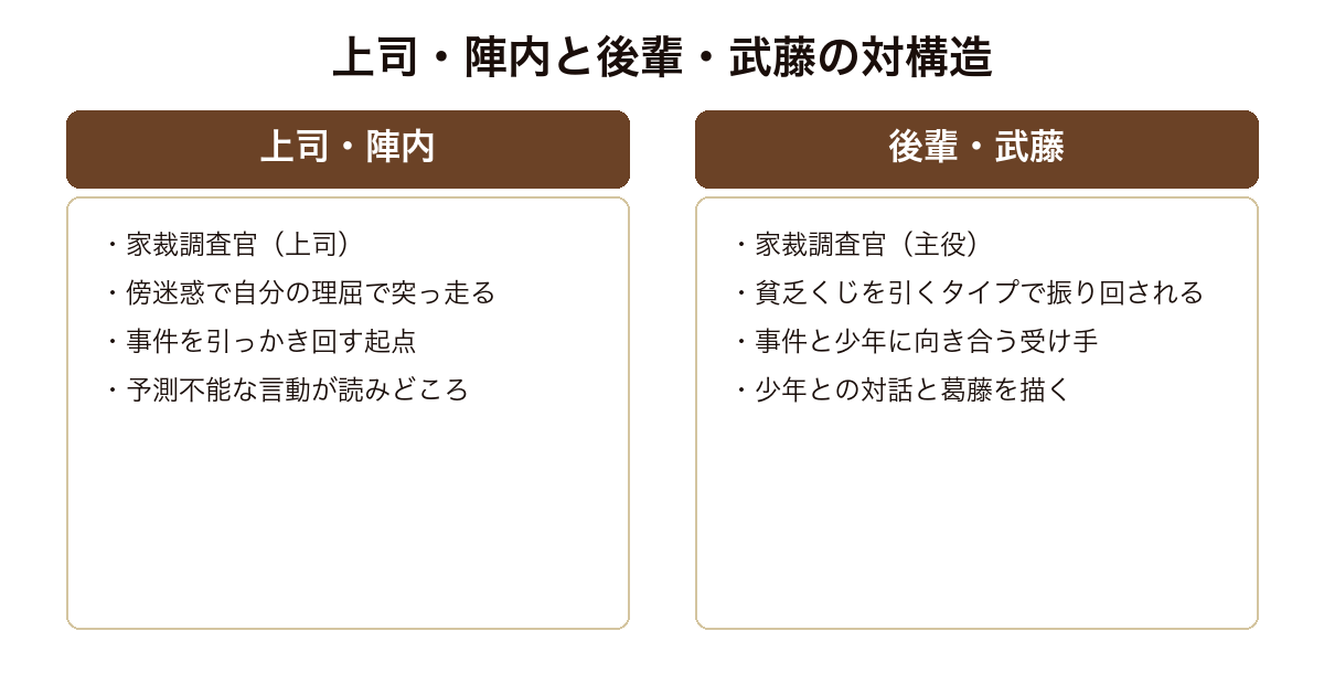 サブマリン 事件を引っかき回す上司陣内と少年に向き合う後輩武藤という対の構造