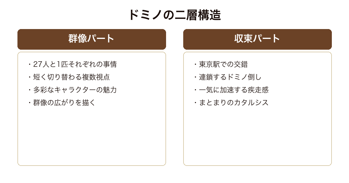 ドミノ 27人と1匹の事情を描く群像パートと東京駅で一気に交錯する収束パートという二層構造