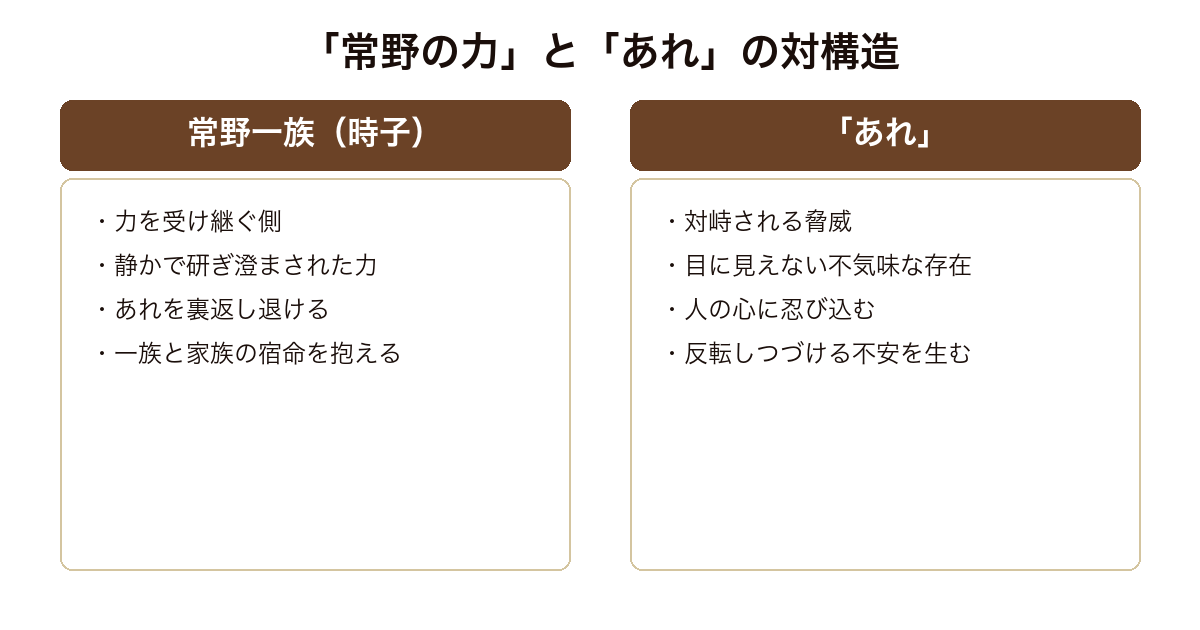 エンド・ゲーム 常野物語 力を受け継ぐ常野一族の時子と対峙される目に見えない存在「あれ」という対の構造