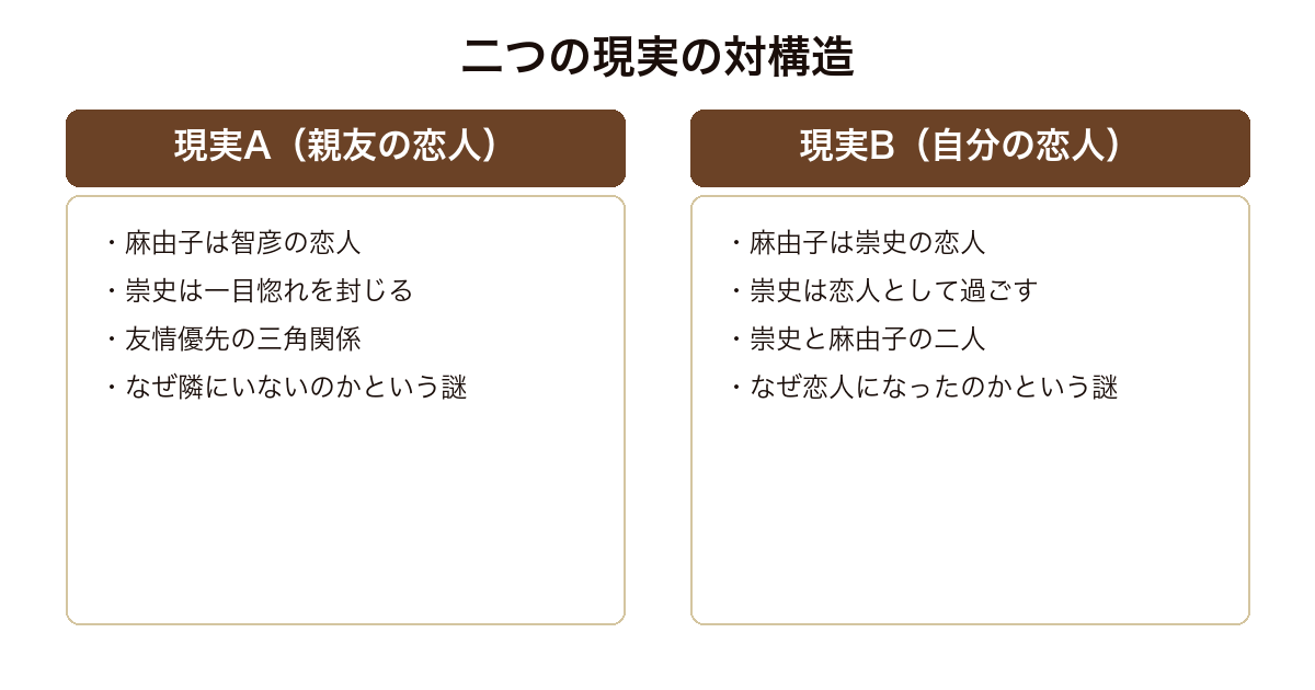 パラレルワールド・ラブストーリー 麻由子が親友の恋人である現実Aと崇史の恋人である現実Bという両立しない二つの現実の対の構造