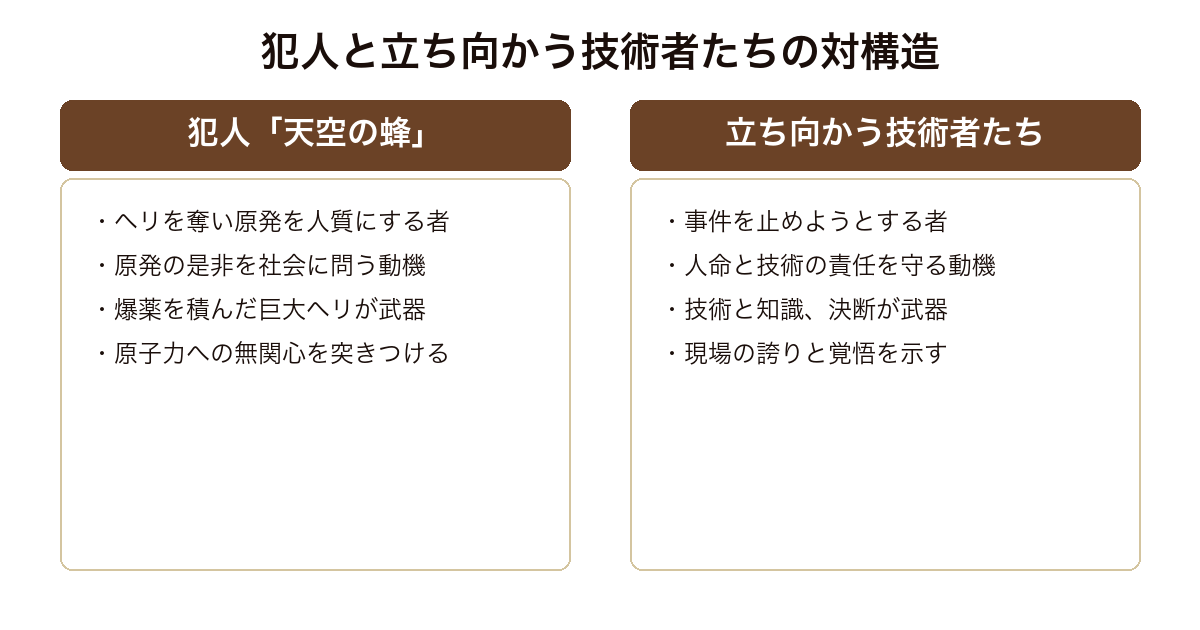天空の蜂 原発を人質にする犯人と事件に立ち向かう技術者たちという対の構造