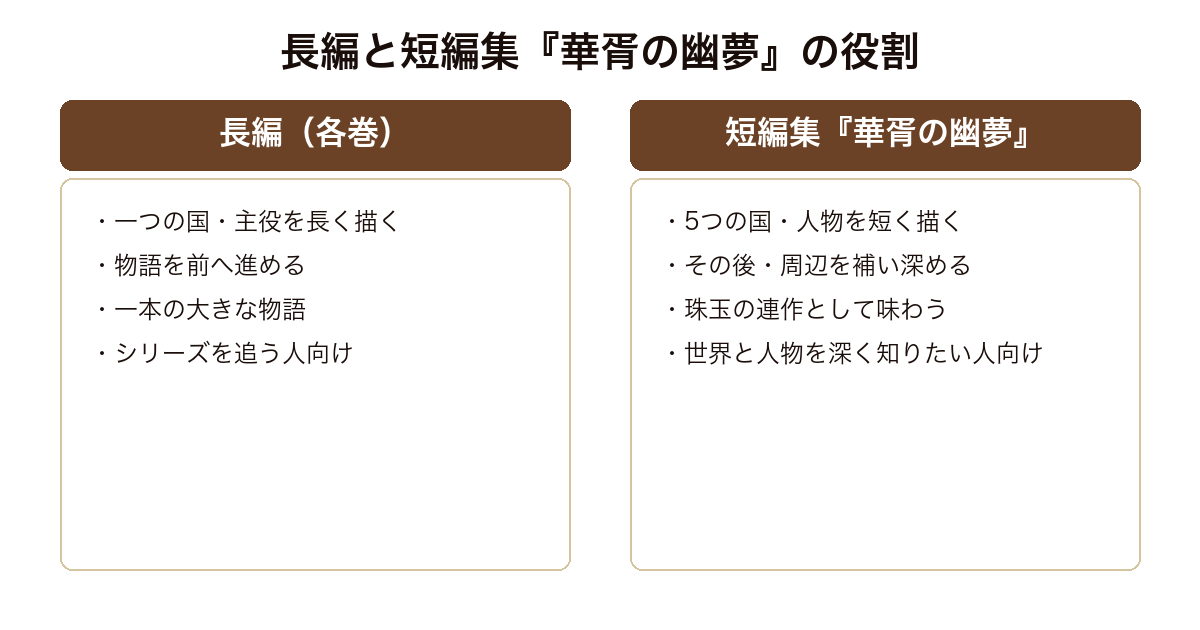 華胥の幽夢 一つの国を長く描く長編と5つの国を短く横断する短編集の役割の違い