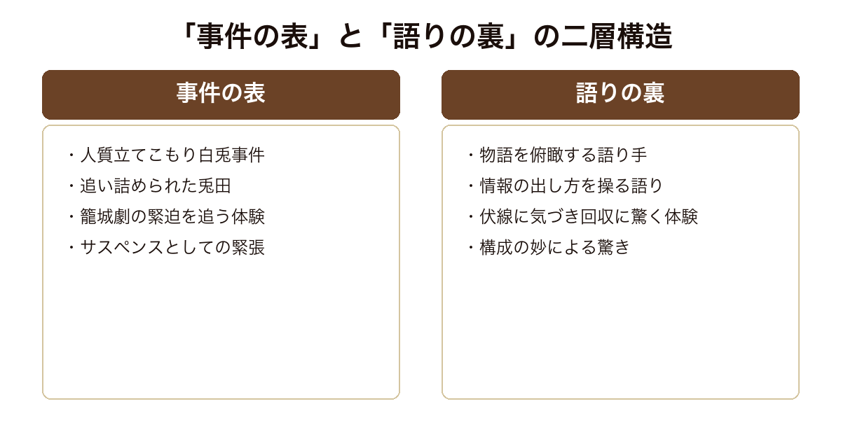 ホワイトラビット 表で進む立てこもり事件と裏で操られる語りと伏線という二層の構造