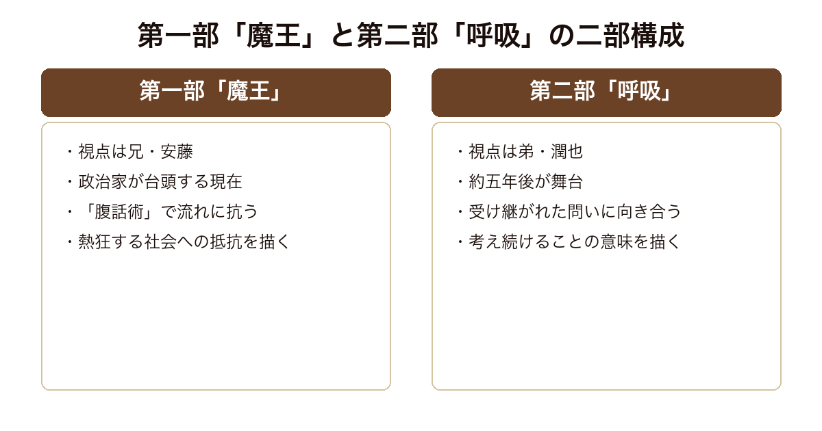魔王 兄安藤の第一部魔王と弟潤也の第二部呼吸という二部構成の対比