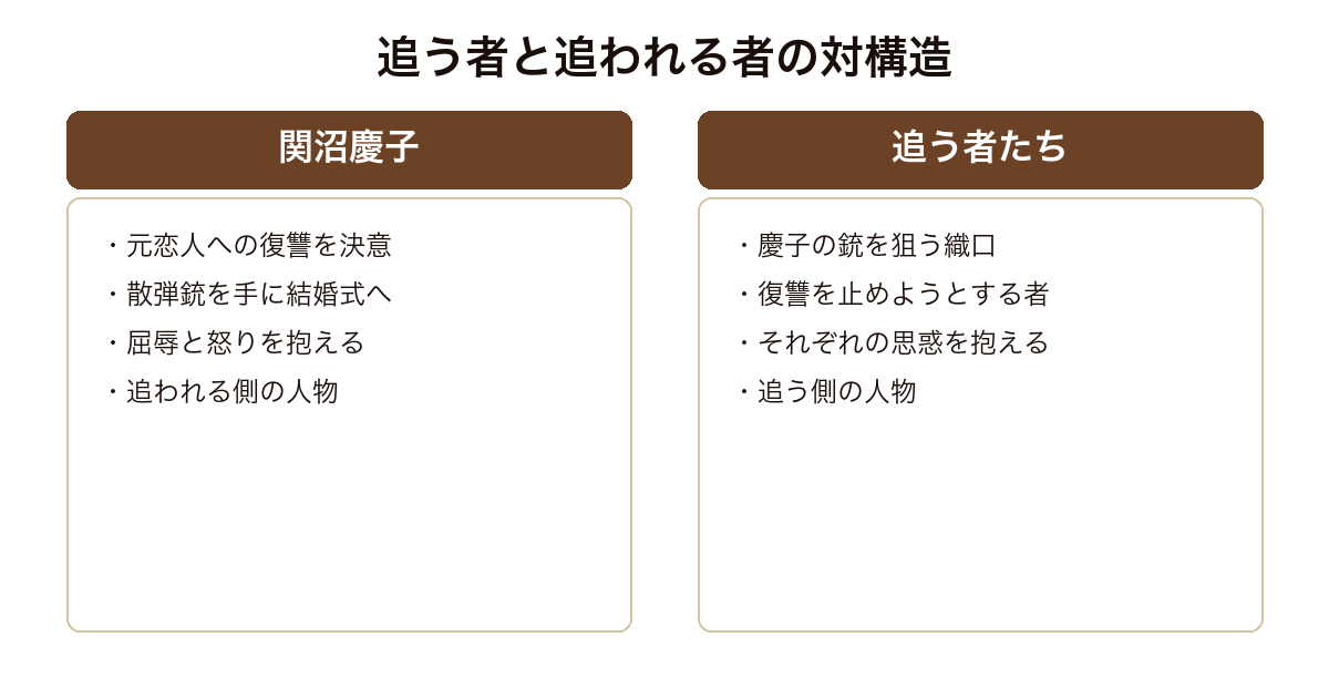 スナーク狩り 復讐へ向かう関沼慶子とその銃を狙い復讐を止めようとする追う者たちという対の構造