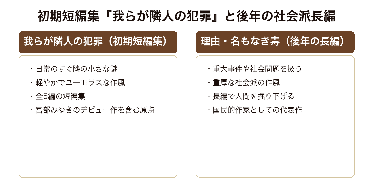 我らが隣人の犯罪 日常の謎を描く軽やかな初期短編集と理由や名もなき毒など重厚な後年の社会派長編の対比