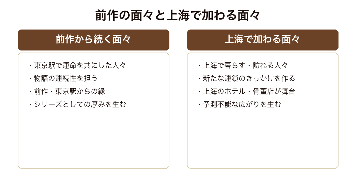 ドミノ in 上海 前作から続く東京駅の面々と上海で新たに加わる人物たちが合流して連鎖する構造