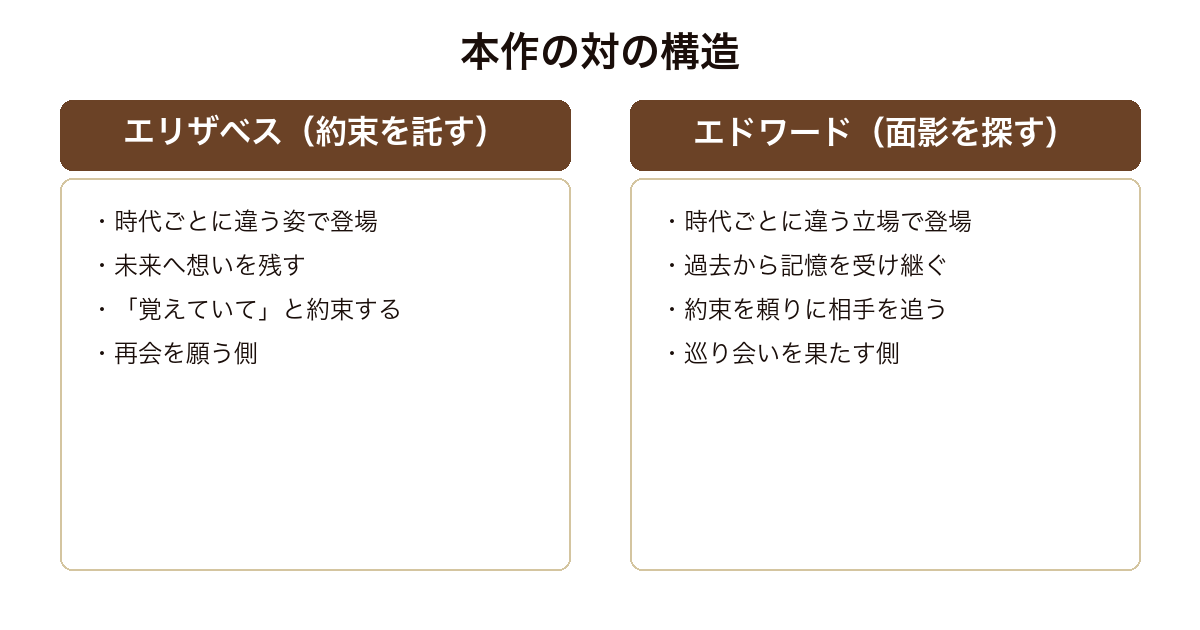ライオンハート 約束を託すエリザベスと面影を探すエドワードという時空を超えた対の構造