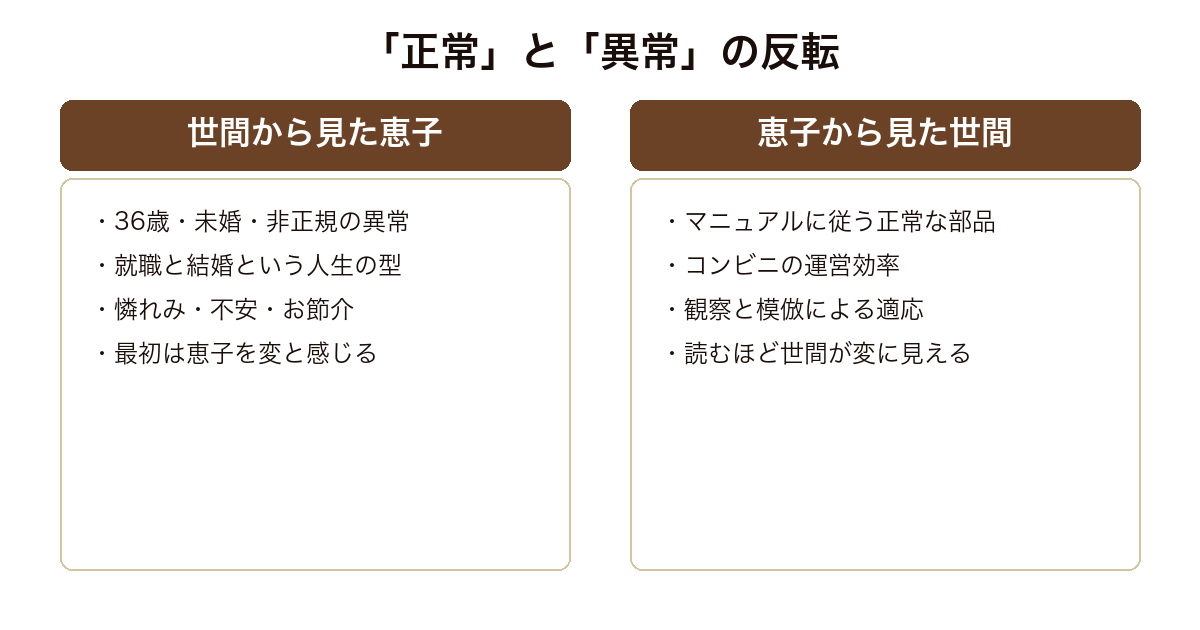 コンビニ人間 世間から見た恵子と恵子から見た世間という二つの視線が反転する構造