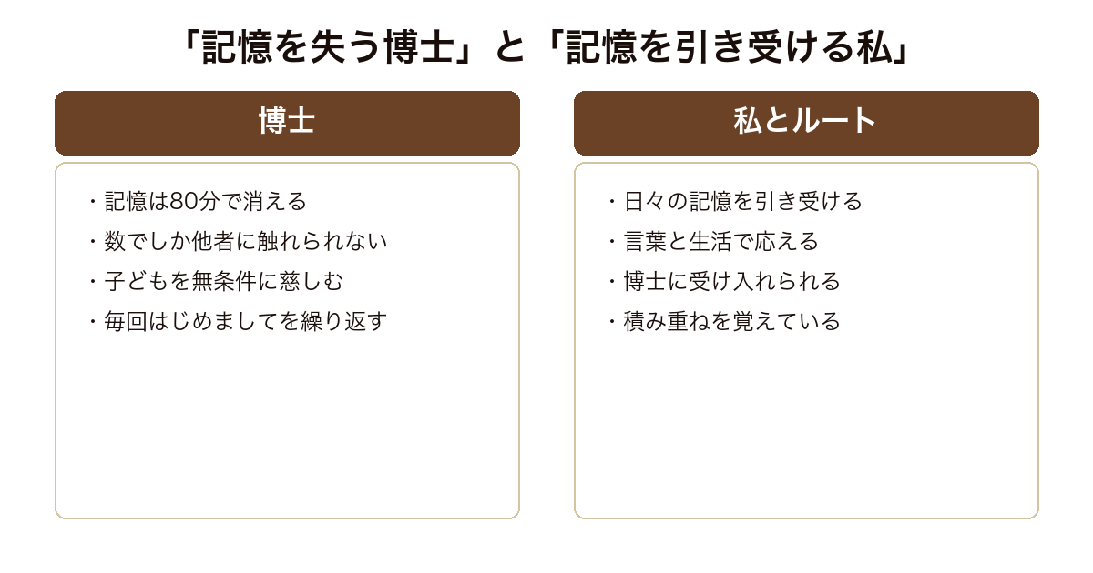 博士の愛した数式 記憶を失う博士と記憶を引き受ける私とルートの非対称な関係