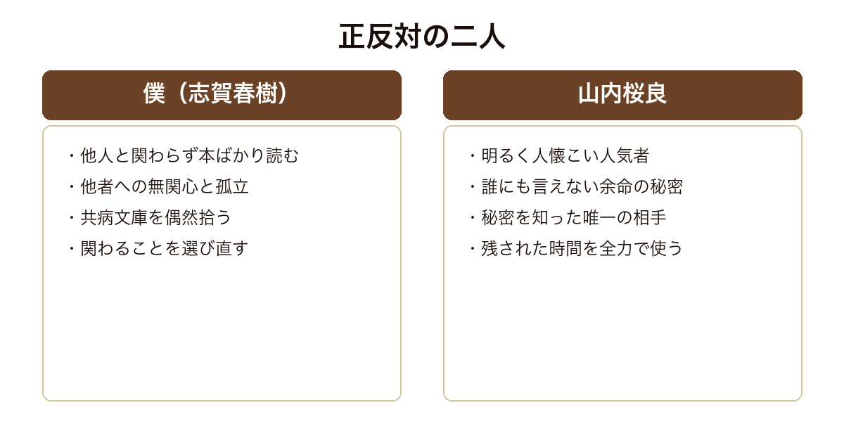 君の膵臓をたべたい 僕と山内桜良という正反対の二人が秘密という一点で結ばれる関係