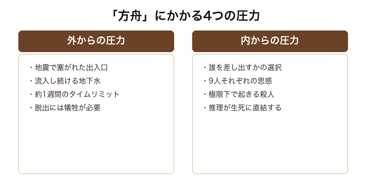 方舟 閉じ込めとタイムリミットという外の圧力と犠牲の選択と殺人という内の圧力が同時にかかる構造