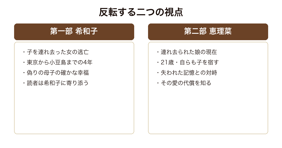 八日目の蝉 第一部の希和子と第二部の恵理菜という加害者と被害者の視点が反転する二部構成
