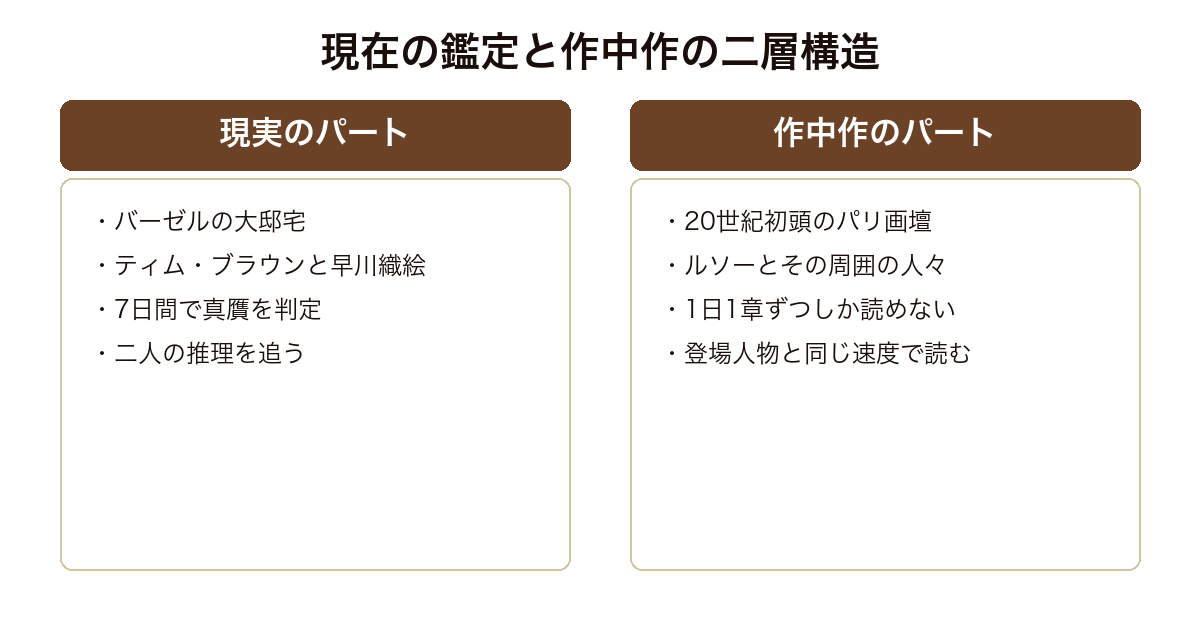 楽園のカンヴァス 現在の鑑定パートと作中作のパートが1日1章ずつ交互に進む二層構造