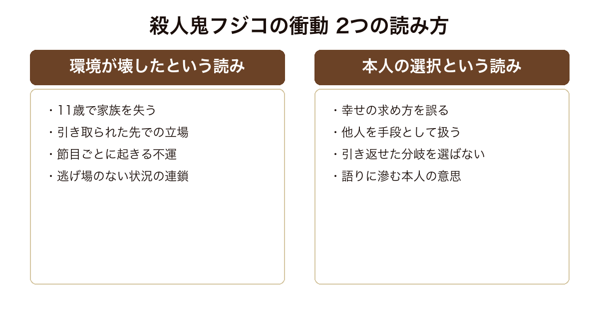 殺人鬼フジコの衝動 環境が人を殺人鬼にしたという読みと本人の選択だったという読みが最後まで拮抗する構造