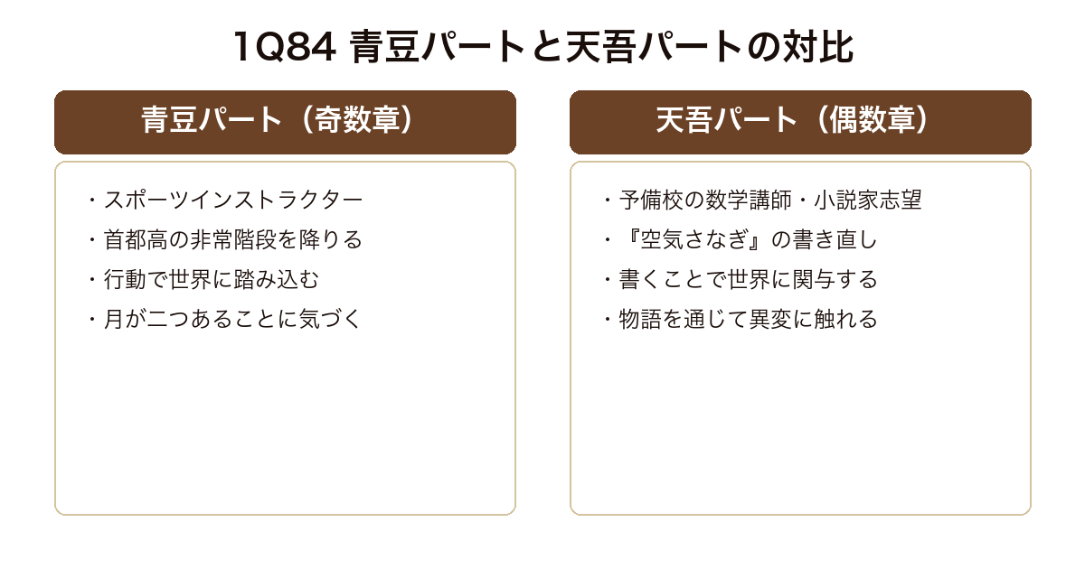 1Q84 青豆パート(奇数章)と天吾パート(偶数章)の対比。行動で世界に入る青豆と書くことで世界に関与する天吾