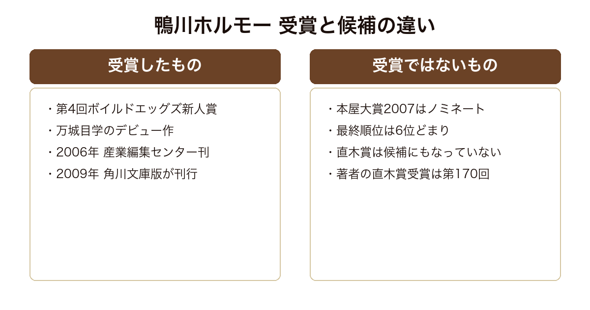 鴨川ホルモー ボイルドエッグズ新人賞は受賞だが本屋大賞は6位のノミネートどまりで直木賞は候補にもなっていないことを示す比較図