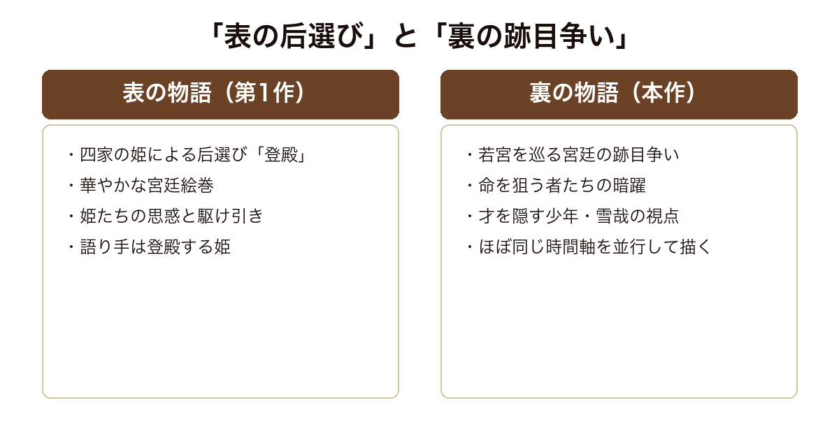 烏は主を選ばない 第1作の華やかな后選びという表の物語と本作の跡目争いという裏の物語が同じ時間軸で並行する対比構造