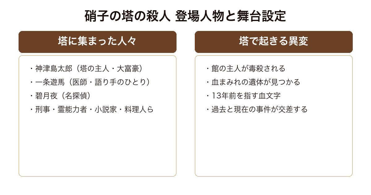 硝子の塔の殺人 塔に集まった大富豪・医師・名探偵らの登場人物と、毒殺や血文字など塔で起きる異変を対比した構造図
