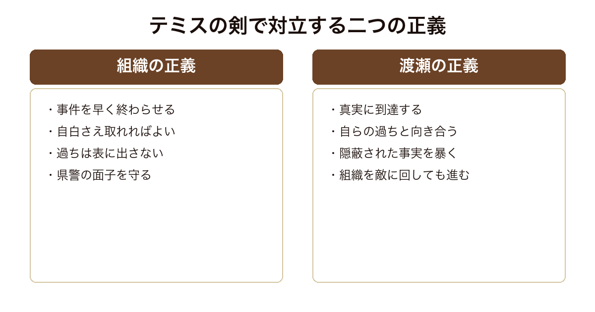 テミスの剣 事件を早く終わらせようとする警察組織の正義と真実に到達しようとする渡瀬の正義が衝突する構造の比較図