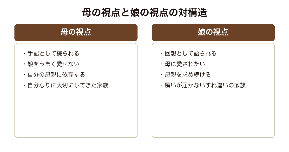 母性 娘を愛せない母の手記と母に愛されたい娘の回想という二つの視点の対の構造