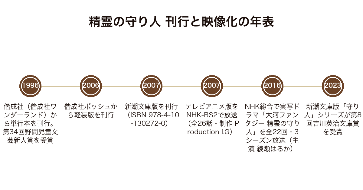 精霊の守り人 1996年の偕成社刊行から新潮文庫化・2007年のアニメ化・2016年から2018年の実写ドラマ化・2023年の吉川英治文庫賞までの年表