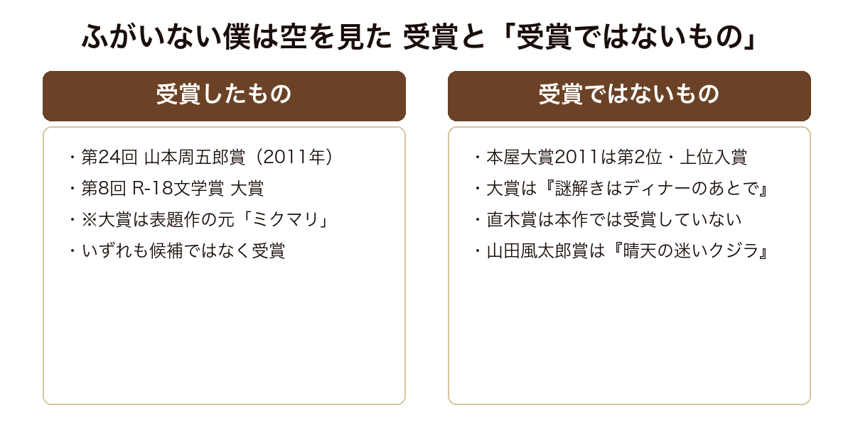 ふがいない僕は空を見た 山本周五郎賞とR-18文学賞大賞は受賞、本屋大賞2011は第2位で受賞ではないことを整理した比較図