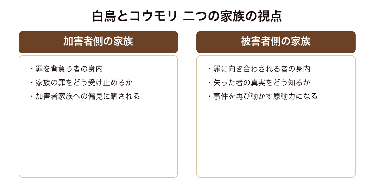 『白鳥とコウモリ』の加害者家族と被害者家族の立場を左右で対比した比較図。それぞれが抱える問いと世間の視線を整理