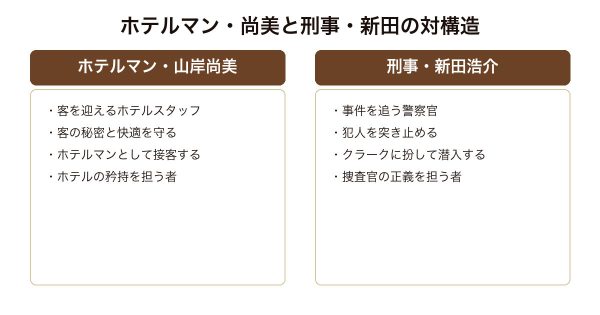 マスカレード・ゲーム 客を守るホテルマン山岸尚美と犯人を追う刑事新田浩介という対の構造