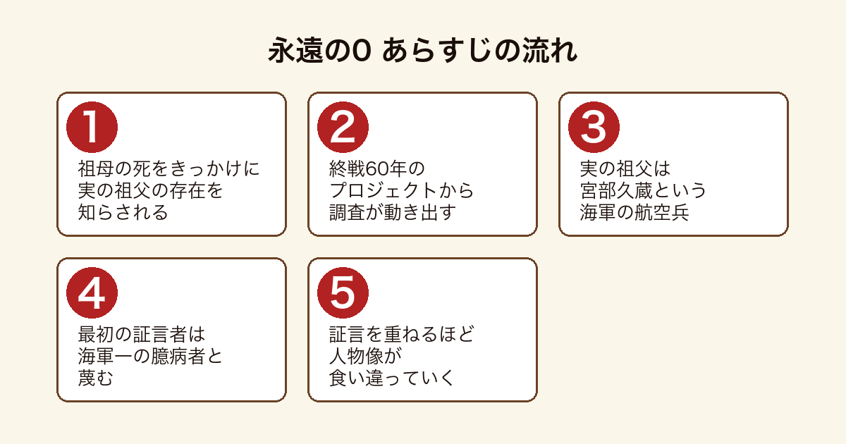 永遠の0 祖母の死で実の祖父の存在を知った姉弟が、宮部久蔵の関係者を訪ね歩き証言を集めていくあらすじの流れ