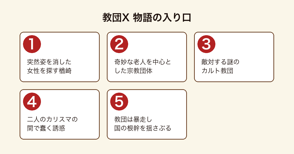 教団X 突然姿を消した女性を探す楢崎が奇妙な老人を中心とした宗教団体とそれに敵対する性の解放を謳う謎のカルト教団に辿り着き、二人のカリスマの間で四人の男女の運命が絡まり合い教団が暴走するまでの流れ