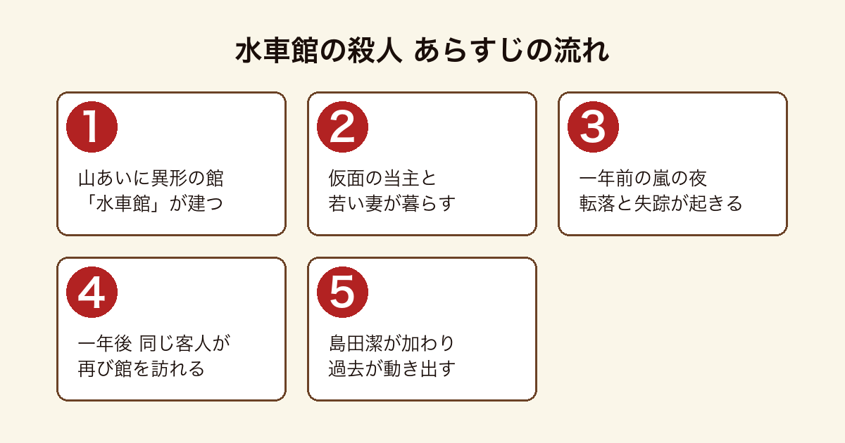 水車館の殺人 山あいの館で一年前の嵐の夜に起きた出来事と一年後の集まりが交互に語られるあらすじの流れ