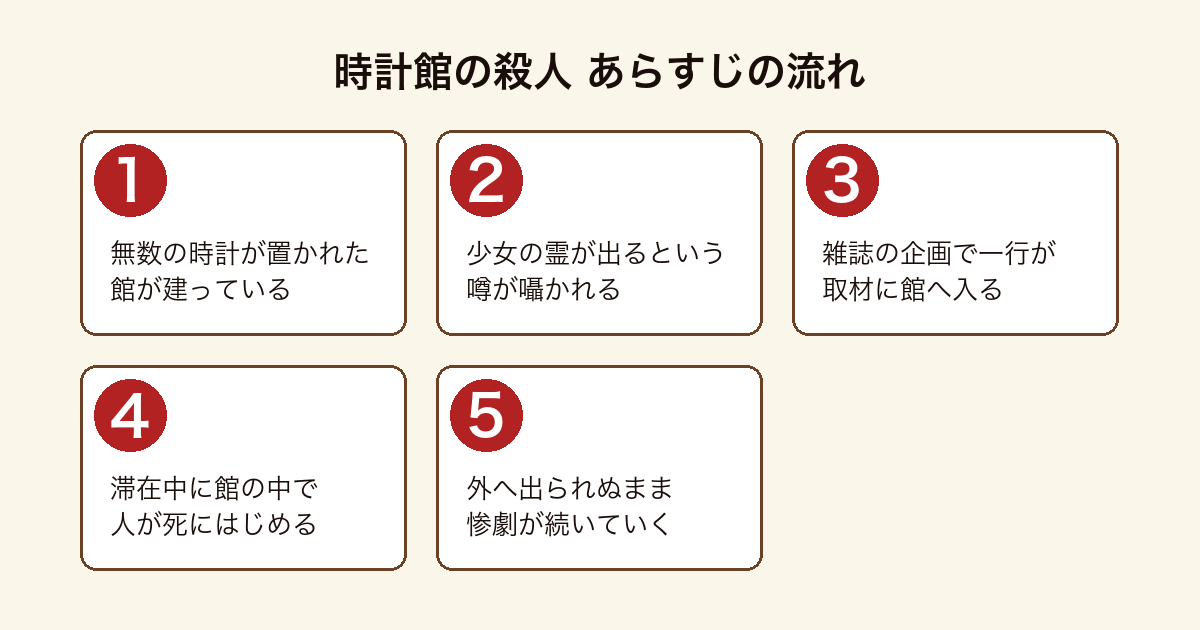 時計館の殺人 少女の幽霊の噂を取材しに館へ入った一行が閉ざされた館で惨劇に巻き込まれるあらすじの流れ