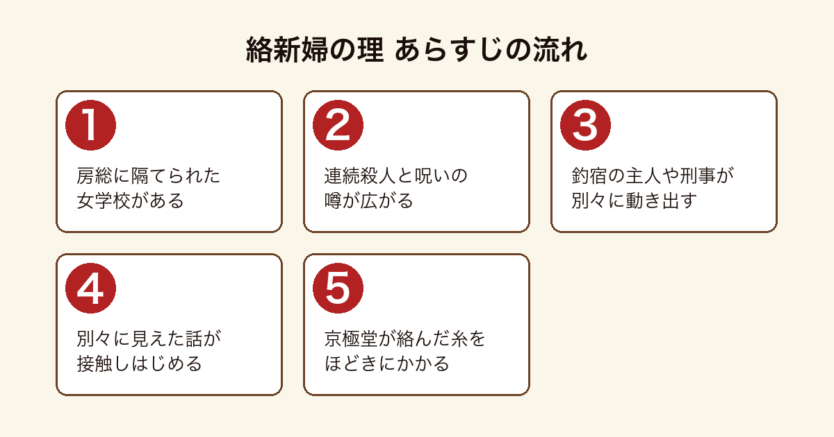 絡新婦の理 房総の女学校をめぐる連続殺人と呪いの噂に複数の人物が別々の入口から近づいていくあらすじの流れ