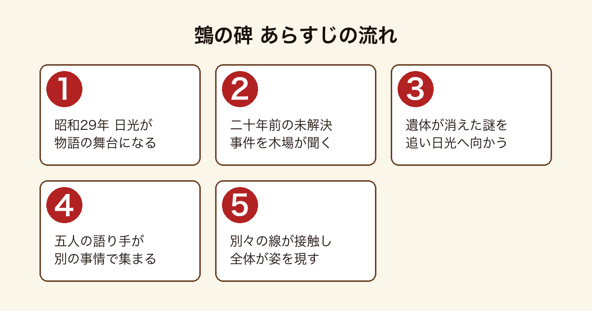鵼の碑 昭和29年の日光で二十年前の未解決事件を追う木場をはじめ五人の語り手が交錯するあらすじの流れ
