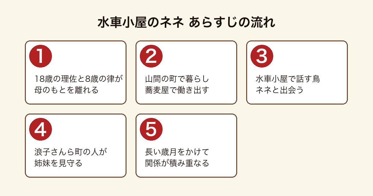 水車小屋のネネ 母のもとを離れた姉妹が山間の町で暮らしはじめ人々と鳥ネネに支えられていくあらすじの流れ
