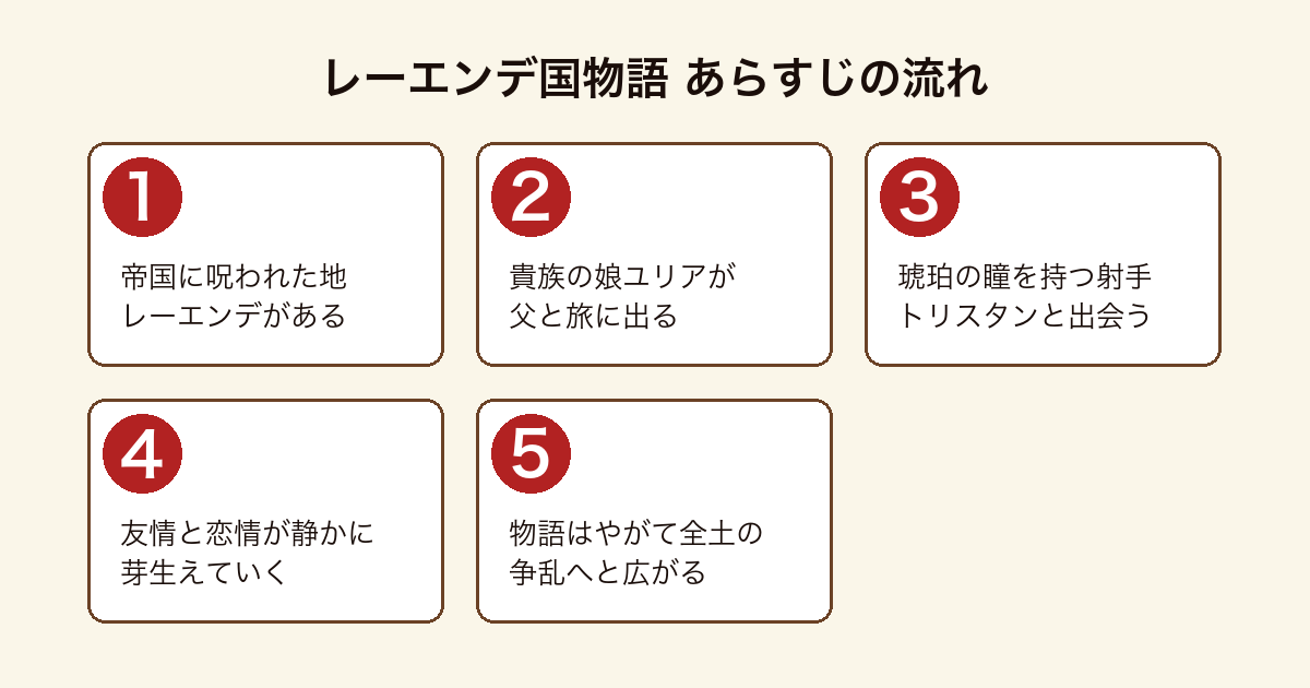 レーエンデ国物語 貴族の娘ユリアが呪われた地へ旅立ち射手トリスタンと出会い争乱へ広がるあらすじの流れ