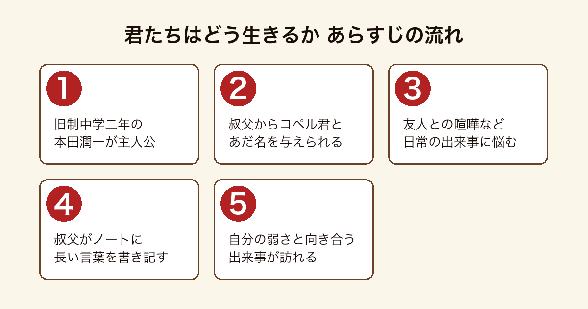 君たちはどう生きるか コペル君が日常の出来事にぶつかり叔父さんのノートが応えていくあらすじの流れ