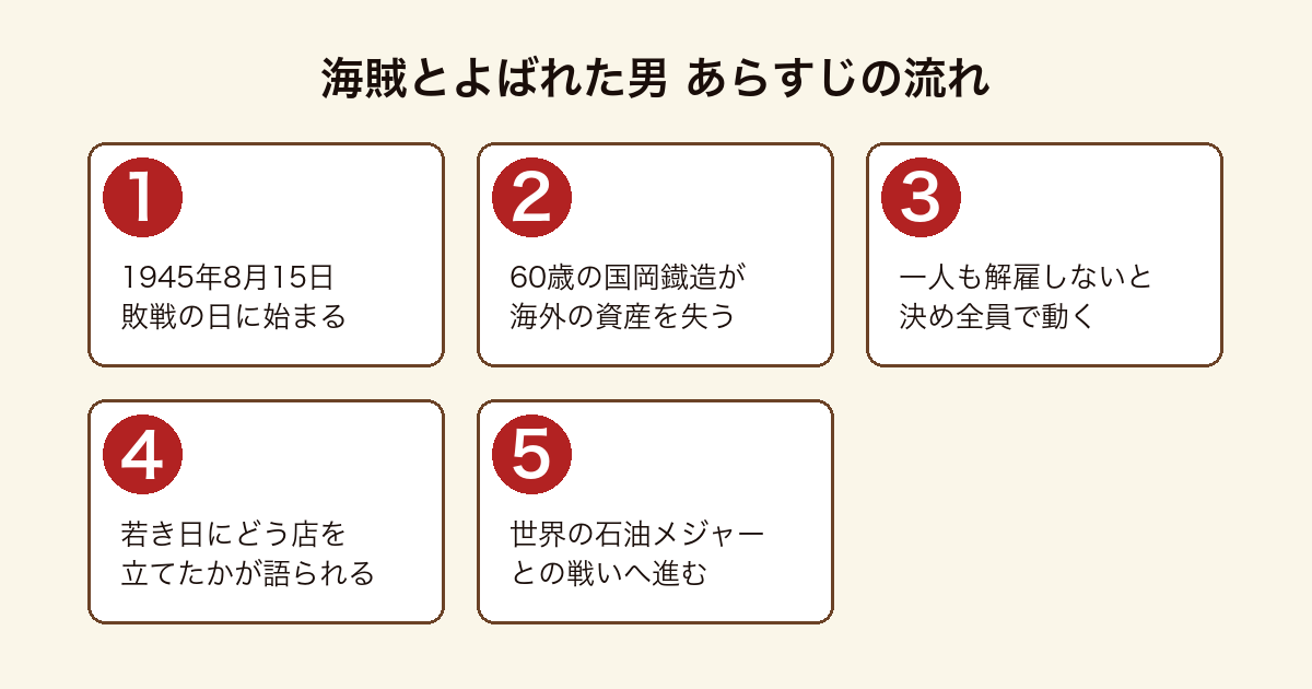 海賊とよばれた男 敗戦の日にすべてを失った国岡鐡造が社員を守り世界を相手に戦っていくあらすじの流れ