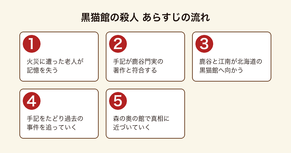 黒猫館の殺人 記憶を失った老人が遺した手記をめぐり鹿谷門実たちが北海道の黒猫館で過去の事件を追うあらすじの流れ