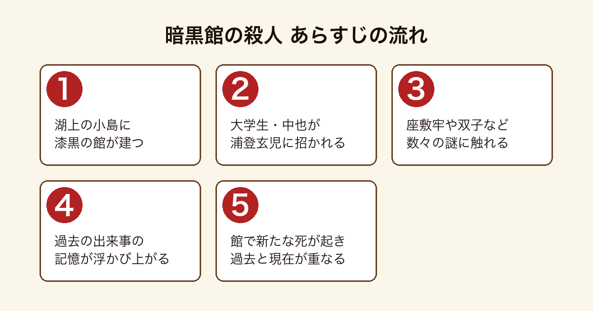 暗黒館の殺人 湖上の館に招かれた大学生・中也が浦登家をめぐる謎と館で起こる死に巻き込まれていくあらすじの流れ
